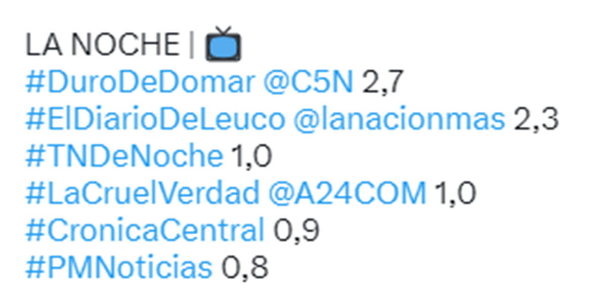 Duro de Domar se impuso en el rating durante su horario, que va de las 21:30 hasta las 23:00. 