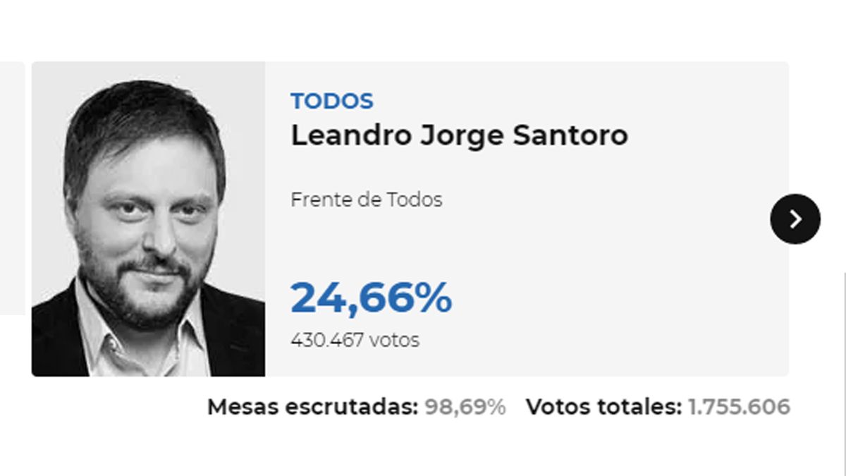 Santoro, candidato del FdT, salió 2do.