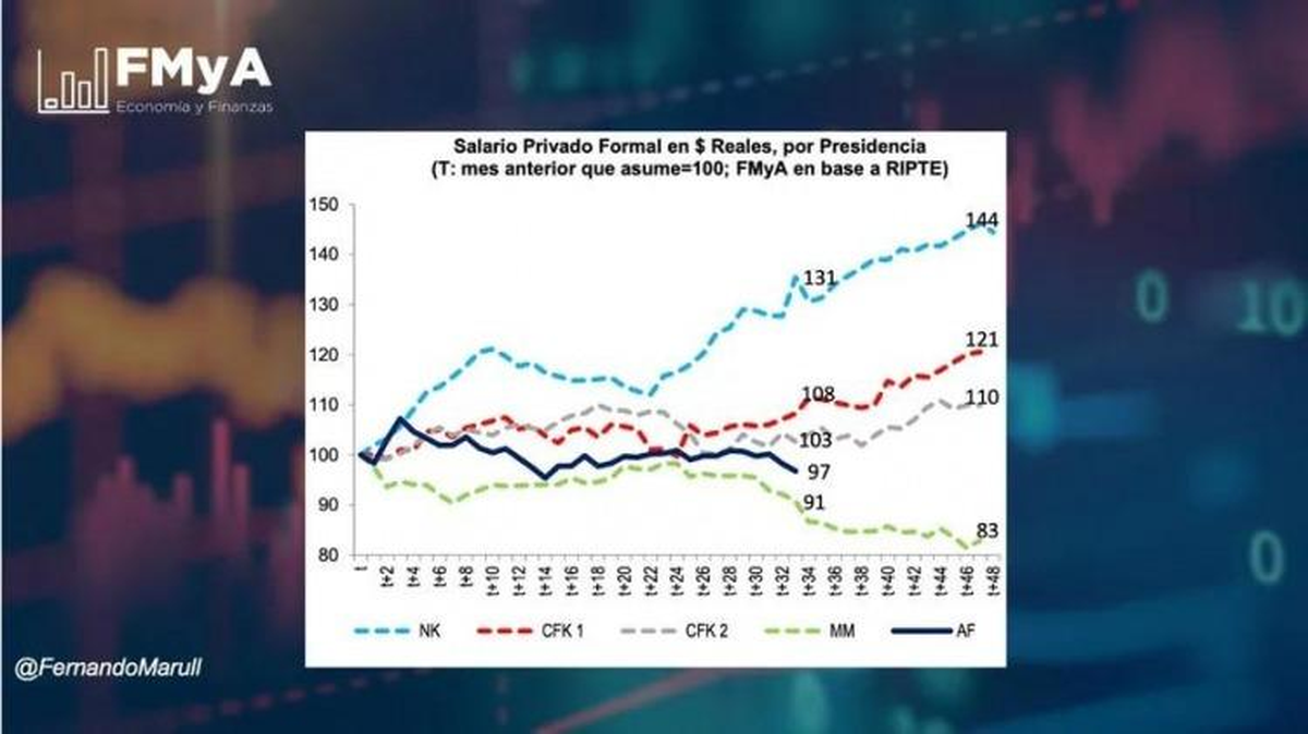 El gráfico de Fernando Marull que mostró Pagni y celebró el kirchnerismo.