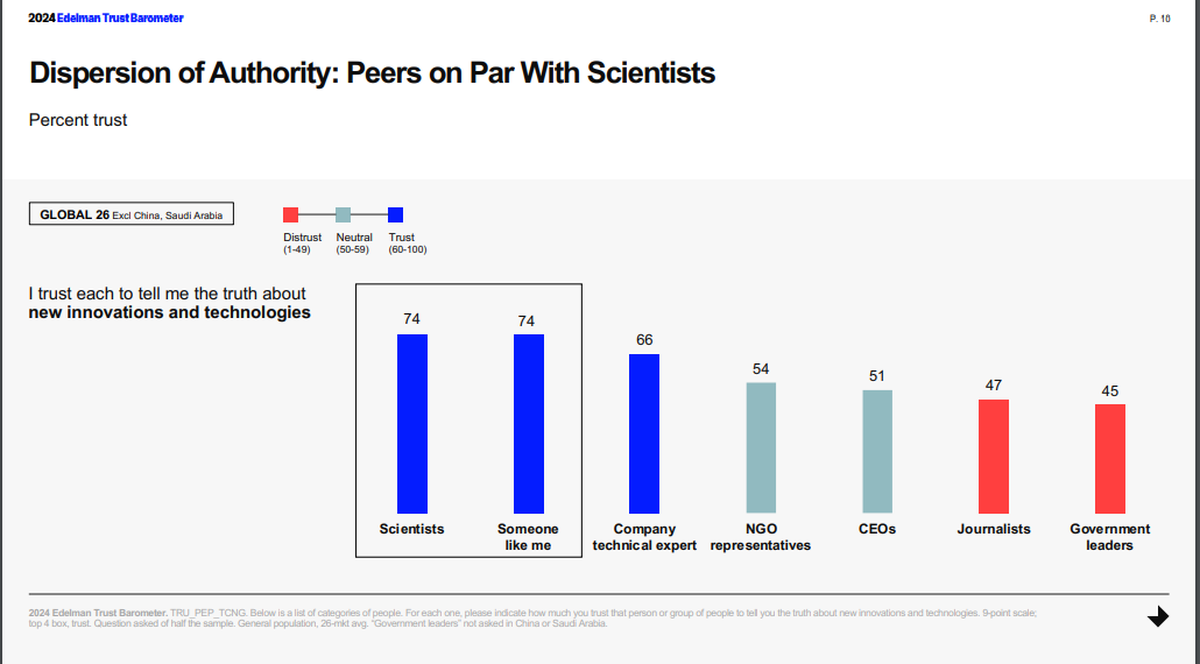 Los encuestados aceptan la innovación pero descreen de toda institución que pretende liderar y gestionar la integración de la tecnología con la sociedad. Repudian la política en cada una. Los encuestados aceptan la innovación pero descreen de toda institución que pretende liderar y gestionar la integración de la tecnología con la sociedad. Repudian la política en cada una.