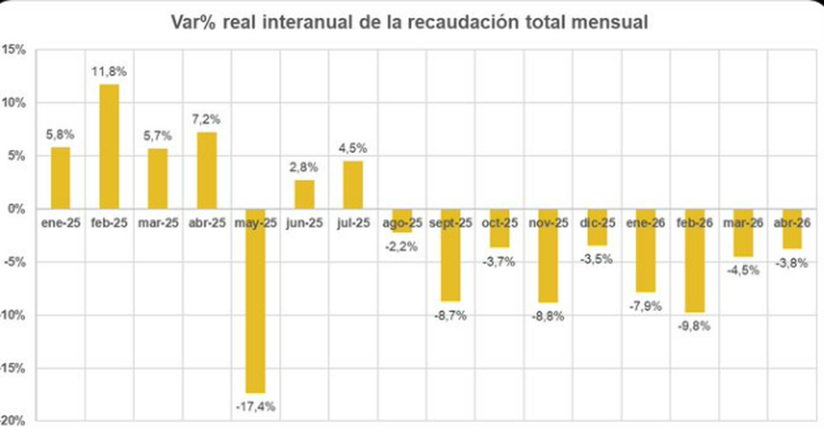 Variación de la recaudación tributaria nacional por mes. Fuente: Nadín Argañaraz. Variación de la recaudación tributaria nacional por mes. Fuente: Nadín Argañaraz.