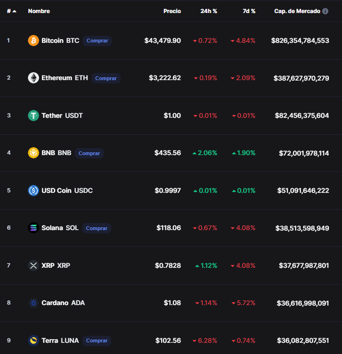 Cotización de las principales criptomonedas, de acuerdo con CoinMarketCap
