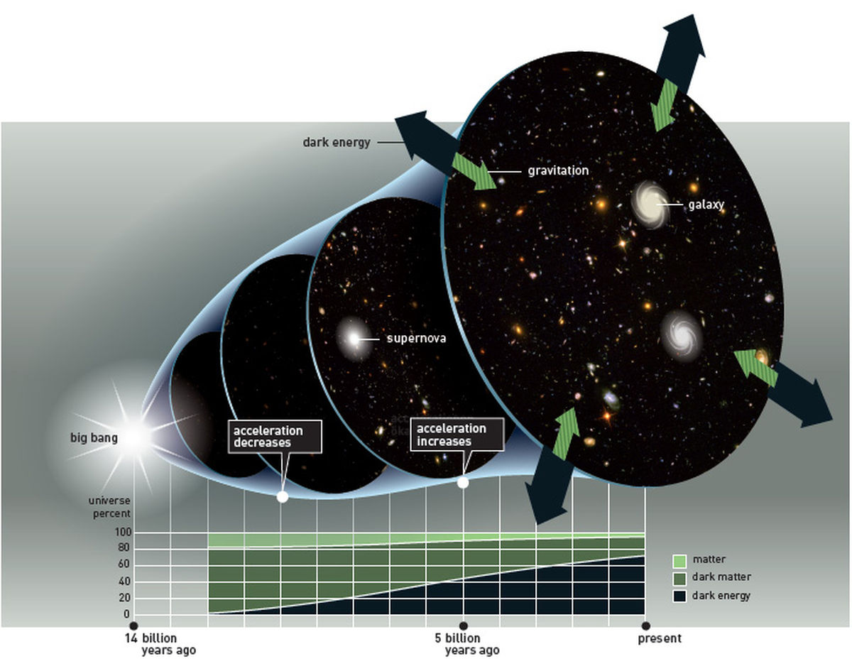 Además, no hay un punto central en esa superficie. Cualquier observador verá que todas las demás galaxias se alejan de él. Además, no hay un punto central en esa superficie. Cualquier observador verá que todas las demás galaxias se alejan de él.