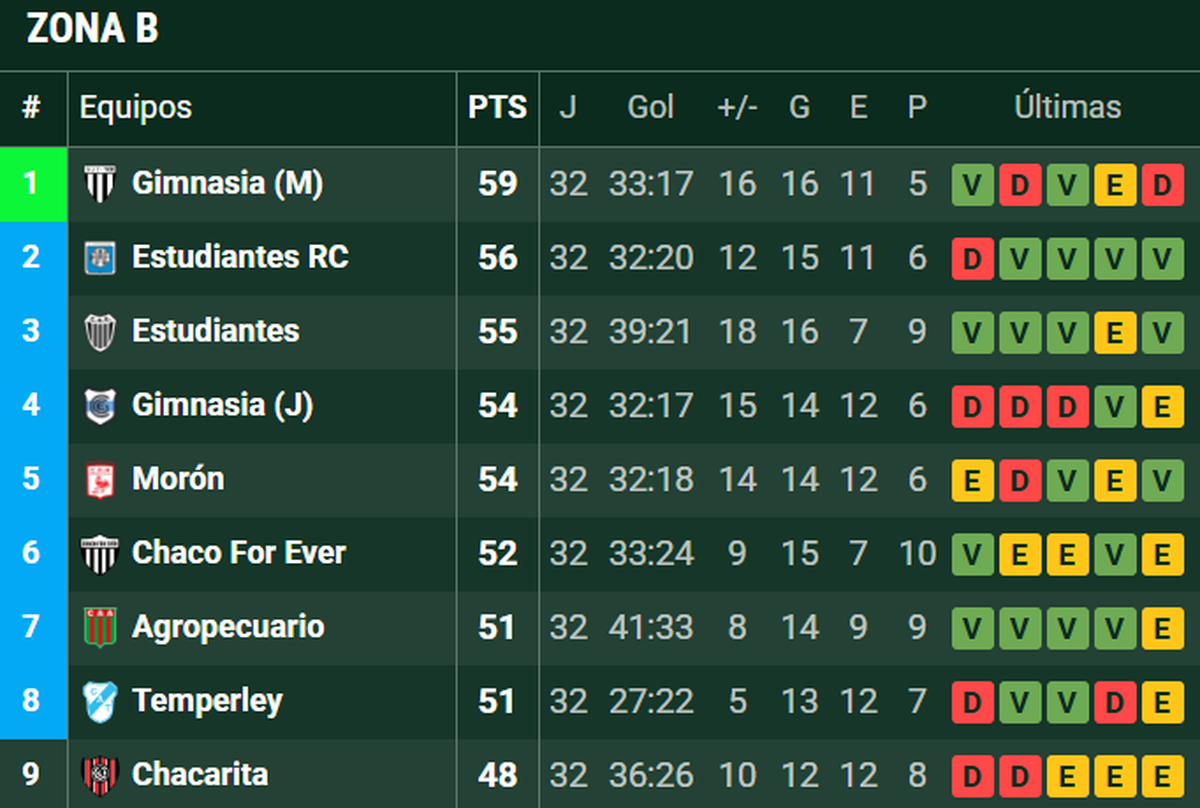 Foto: Captura Promiedos. Foto: Captura Promiedos.