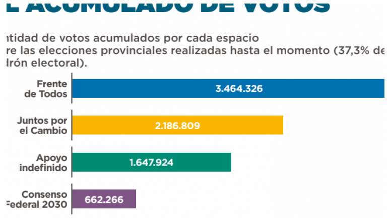 El peronismo es la opción más elegida en las provincias