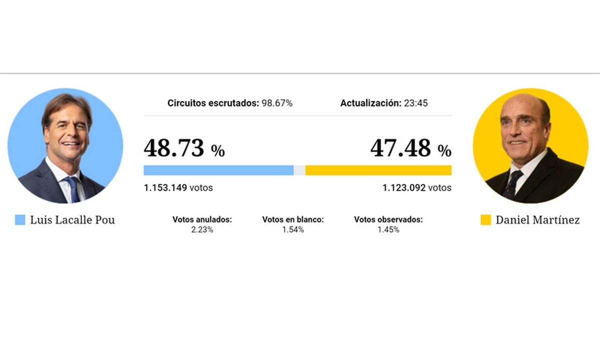 De Lacalle a Suárez: reacciones luego de que Uruguay llegó a la