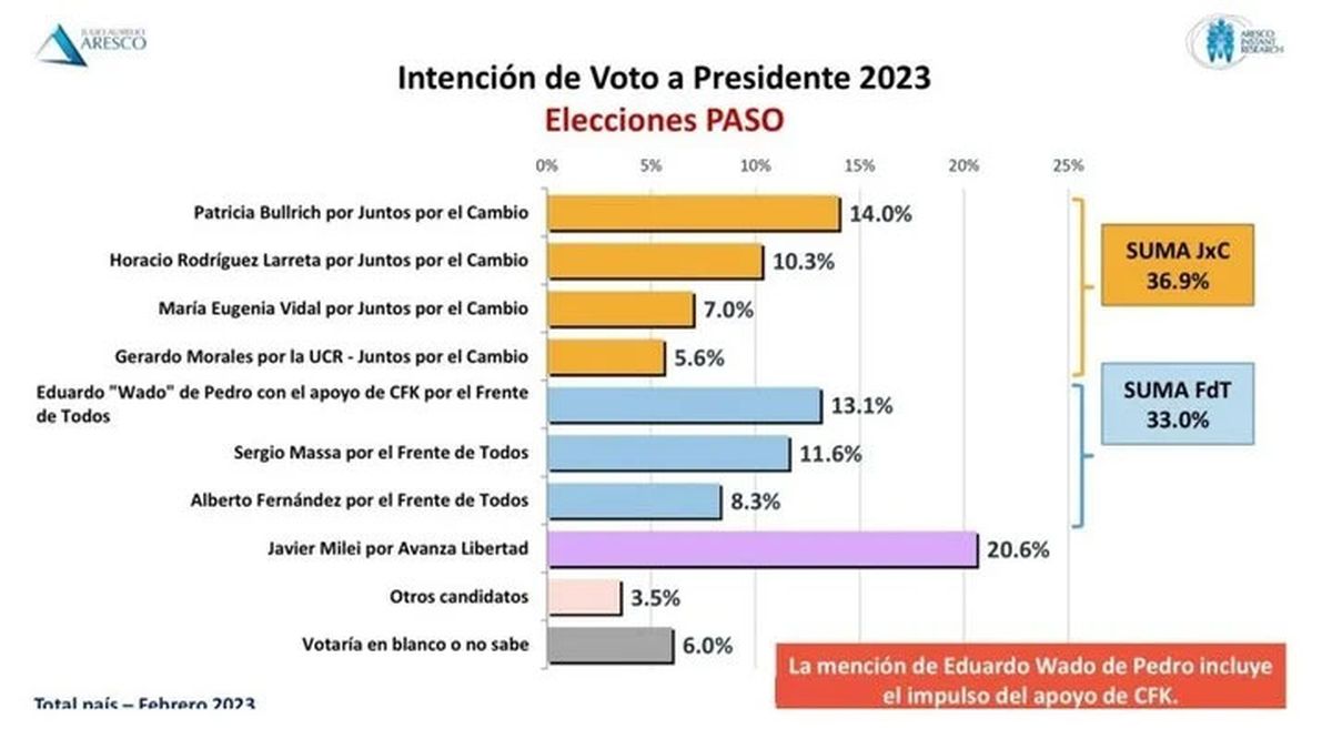 La encuesta de Aresco muestra a 'Wado' liderando en el FdT si lo apoya CFK.