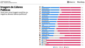 ¿A qué va Javier Milei a Brasil? Los datos no lo acompañan