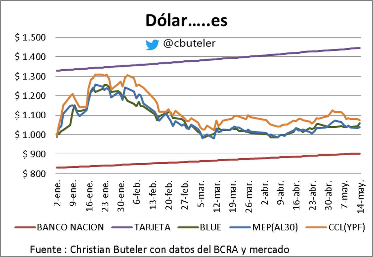 Gráfico de Christian Buteler Gráfico de Christian Buteler