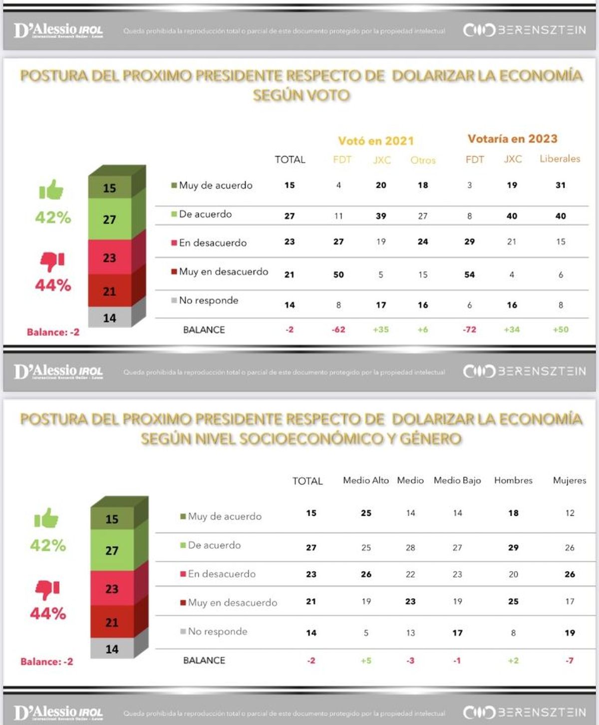 El voto y la dolarización de la economía.