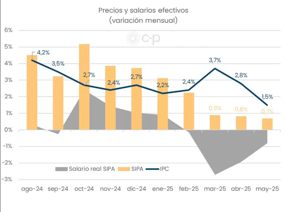 Evolución del salario real y la inflación. Evolución del salario real y la inflación.