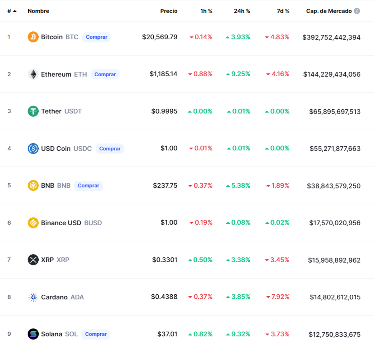 Fuente: CoinMarketCap