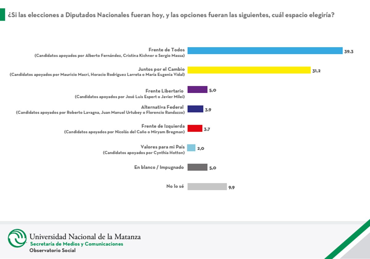 La intención de voto del oficialismo y los espaciones opositores, según una encuesta de la Universidad de La Matanza.
