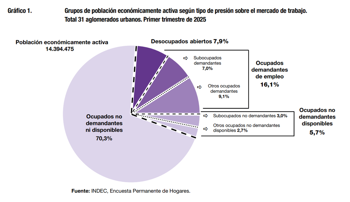 Gráfico de composición de la PEA en el primer trimeste del 2025, elaborado por el INDEC. Gráfico de composición de la PEA en el primer trimeste del 2025, elaborado por el INDEC.