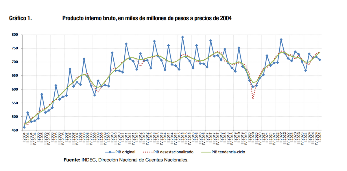 EL PBI creci&oacute; 5,8% interanual en el primer trimestre del 2025, en comparaci&oacute;n con el mismo per&iacute;odo del a&ntilde;o pasado.