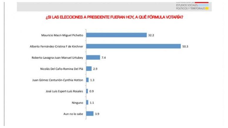 Encuesta de Circuitos (IVR): Sin balotaje a la vista, Macri no recolecta ni por derecha