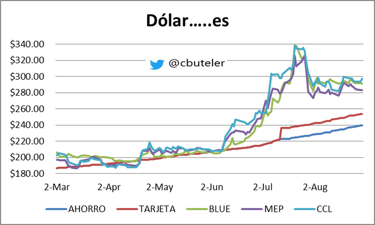 Gráfico elaborado por Christian Buteler