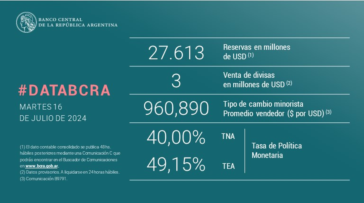 Resultado de hoy deja las reservas brutas en US$ 27.613 millones. Resultado de hoy deja las reservas brutas en US$ 27.613 millones.