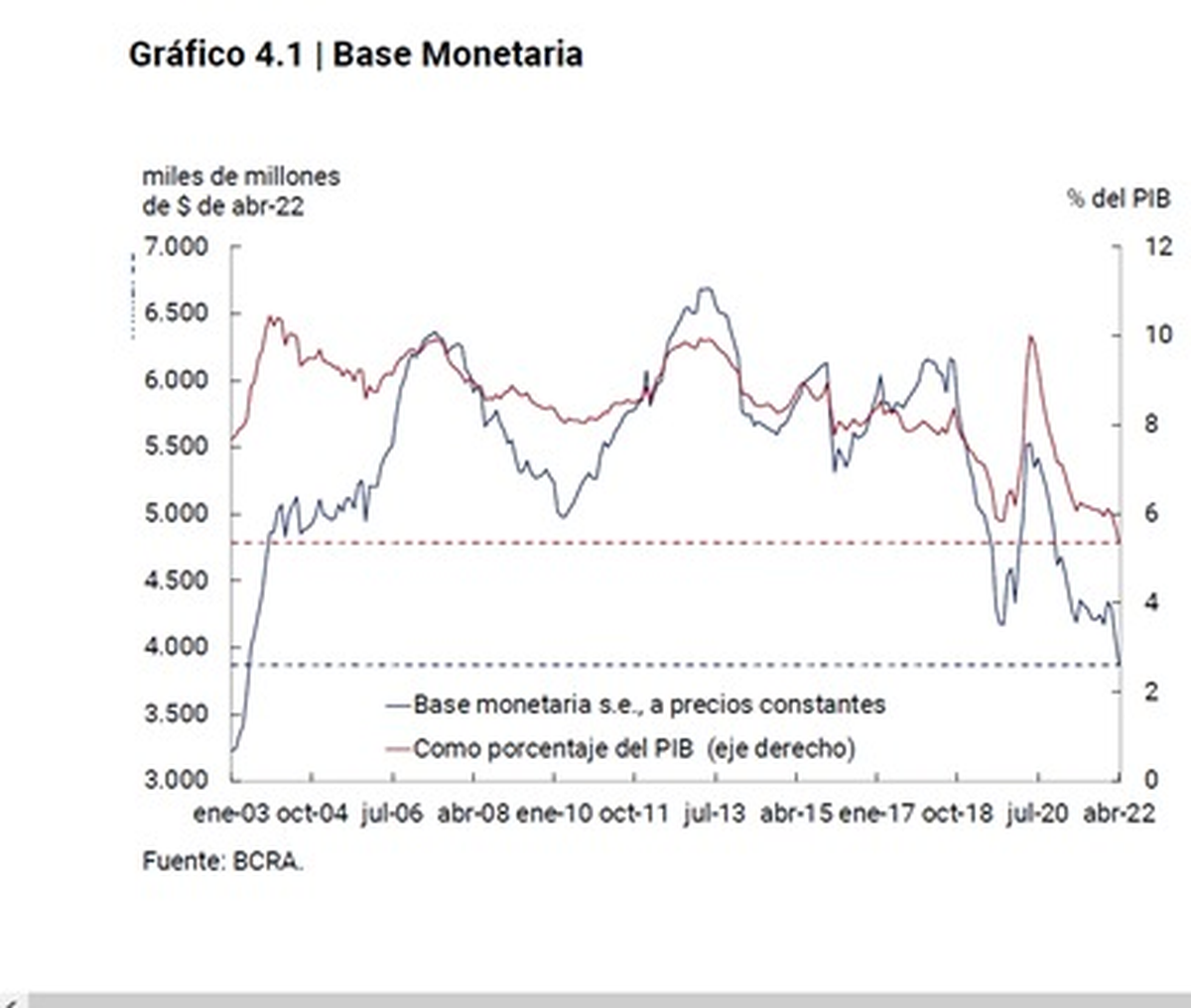 El peso argentino, papel pintado. Martín Guzmán y Miguel Pesce aceleran emisión monetaria pero el mercado los rechaza.