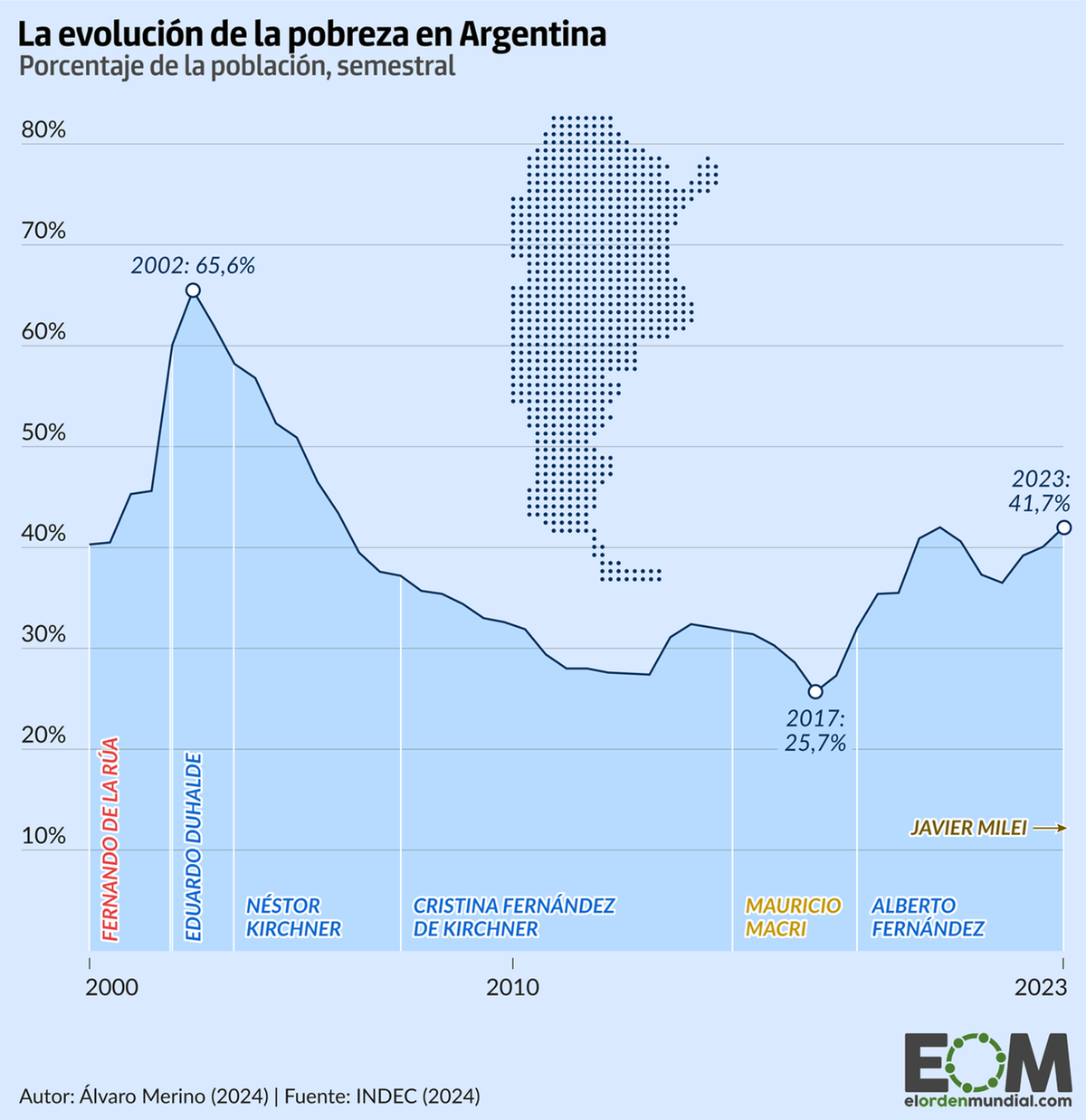 La pobreza llegó, tras la devaluación de Duhalde, a su mayor pico histórico: 62,5 % de los argentinos