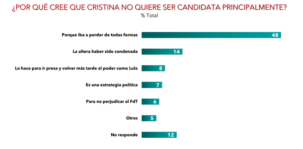 Gráfico de la encuesta tras la renuncia de Cristina Kirchner.