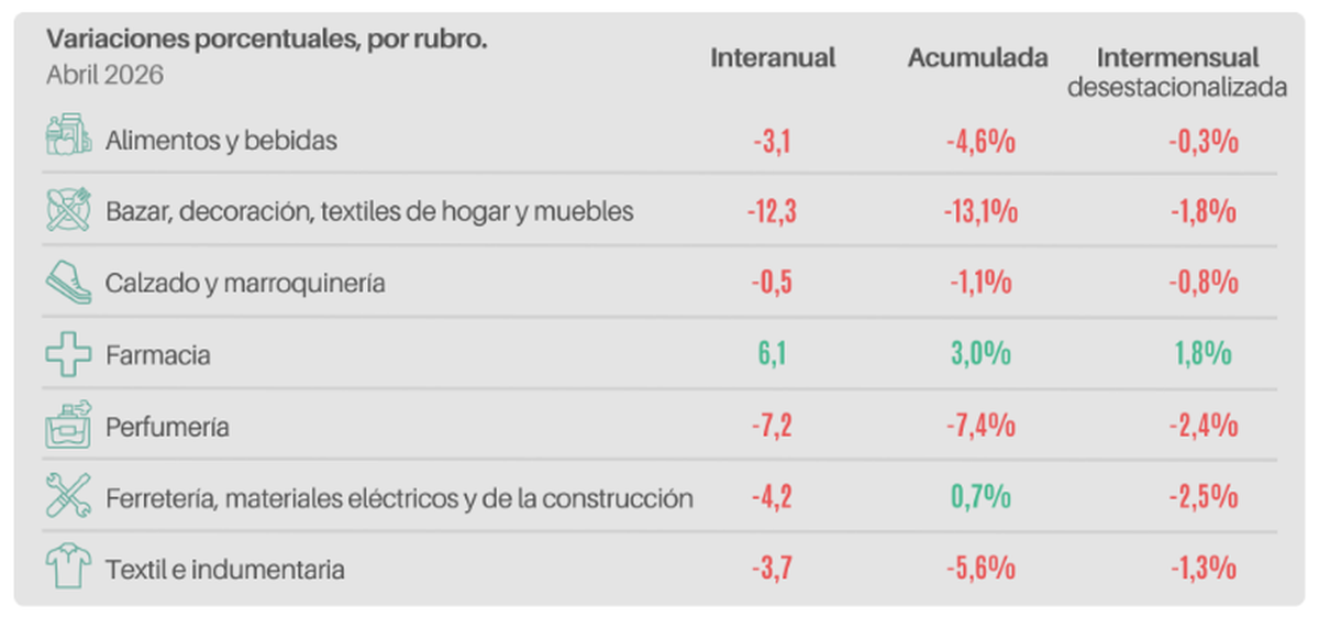 Variación de las ventas minoristas PyME por rubro. Fuente: CAME. Variación de las ventas minoristas PyME por rubro. Fuente: CAME.