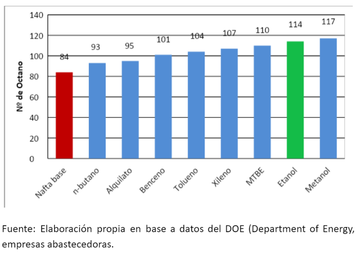 Mejoradores octánicos utilizados en la formulación de naftas.