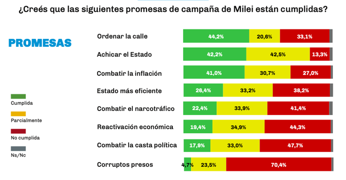 Según una de las últimas encuestas de Giacobbe y Asociados, más del 70% de los argentinos considera que el gobierno no cumplió con castigar a los funcionarios corruptos.