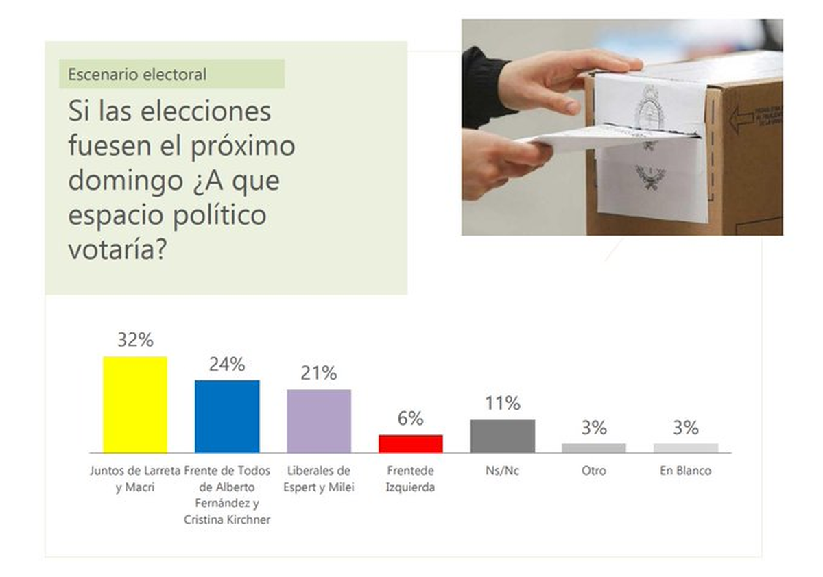 La última encuesta de Opina Argentina advierte a Juntos por el Cambio el crecimiento de Javier Milei en todo el país. ¿Cambian los competidores en el escenario de balotaje que tienen previsto las fuerzas partidarias?