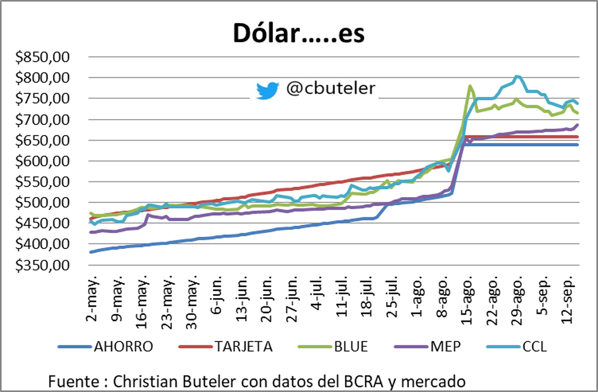Gráfico de Christian Buteler Gráfico de Christian Buteler