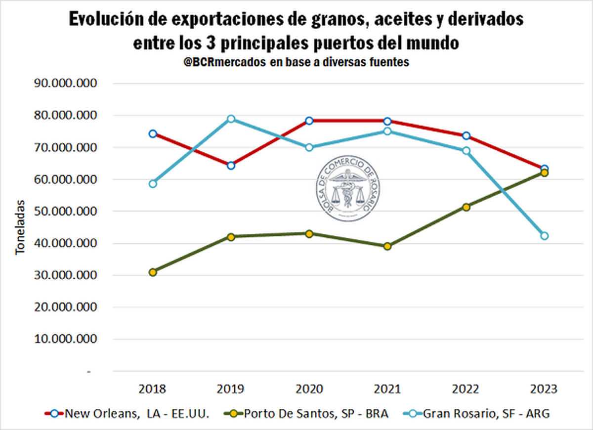 La Bolsa de Comercio de Rosario hizo un estudio sobre la cantidad de granos, aceites y subproductos de exportación de los países en 2023. La Bolsa de Comercio de Rosario hizo un estudio sobre la cantidad de granos, aceites y subproductos de exportación de los países en 2023.