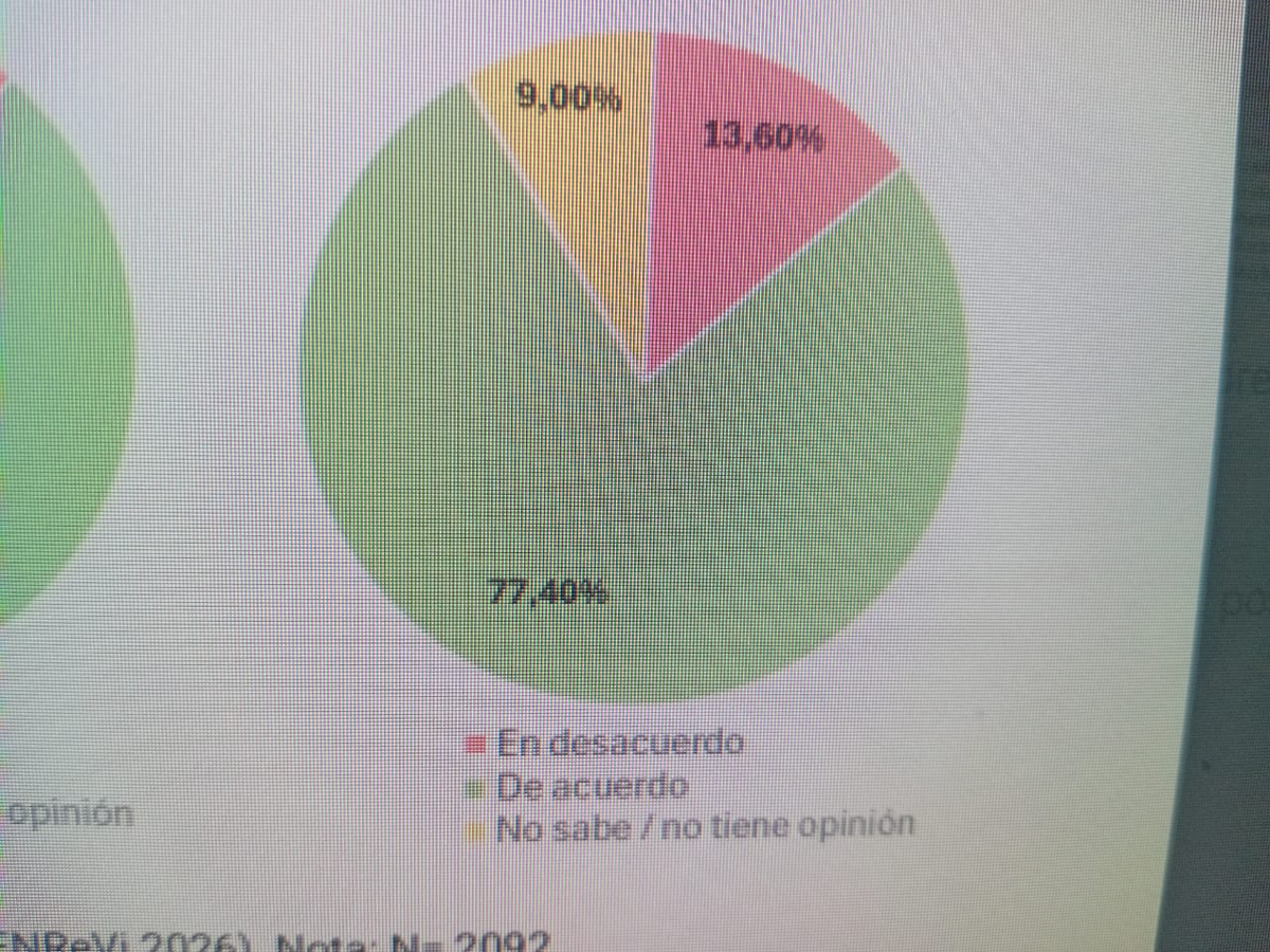 3 de cada 4 argentinos está de acuerdo con León XIV en quitar al agua, los alimentos y servicios de salud de la especulación financiera. 3 de cada 4 argentinos está de acuerdo con León XIV en quitar al agua, los alimentos y servicios de salud de la especulación financiera.