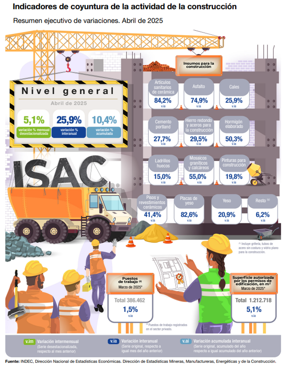 Indicador de coyuntura de la actividad de la construcci&oacute;n de abril, publicado por el INDEC.