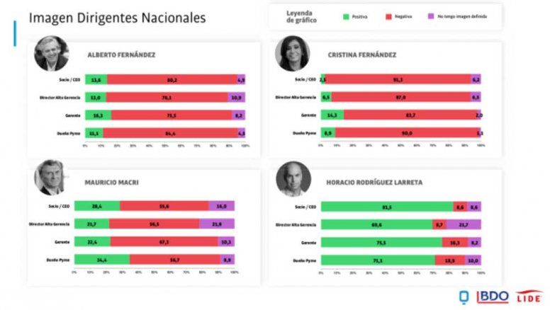 A Alberto F. le va mal con los CEOS y entre las Pymes está peor