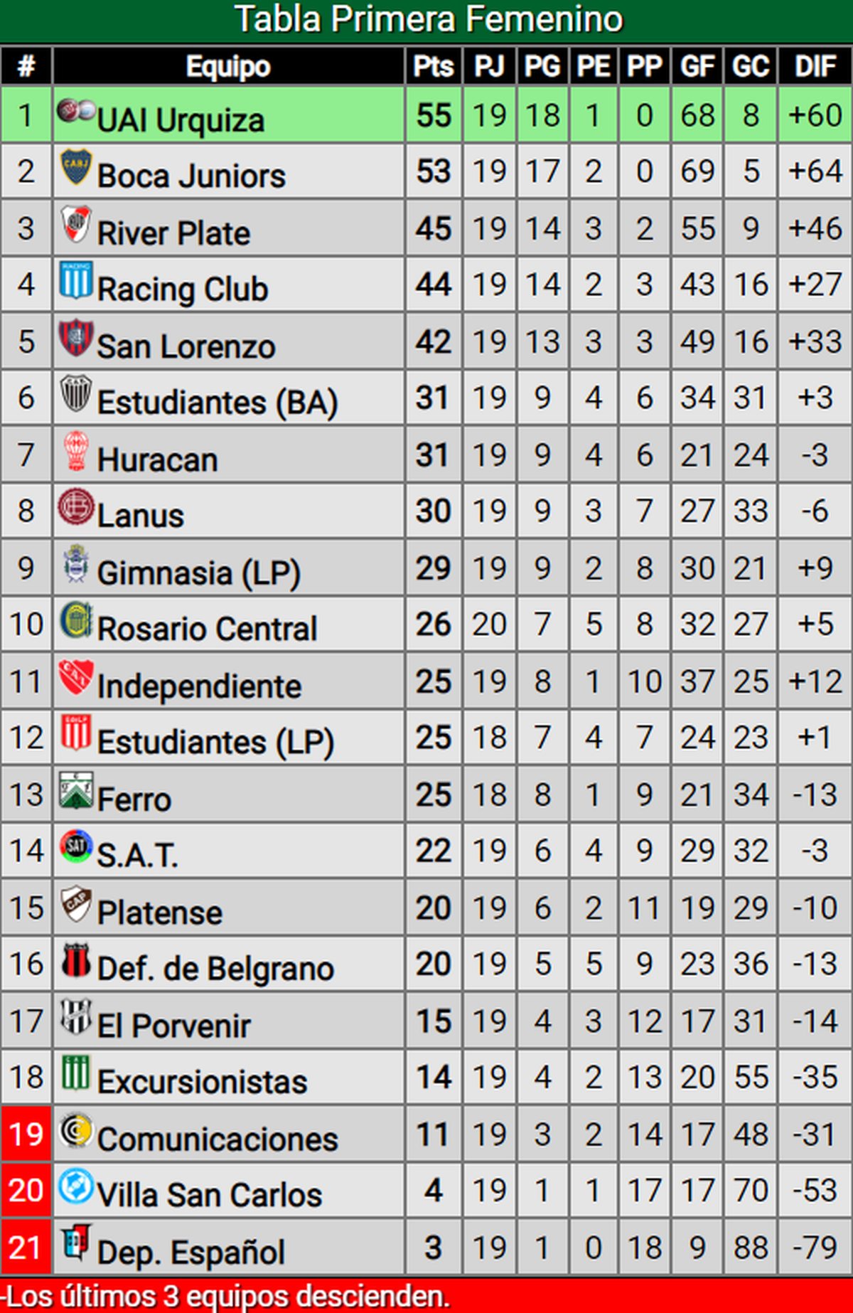 Con UAI Urquiza y Boca en lo más alto, cómo están las posiciones del Torneo Femenino hasta la 21° fecha. Foto: Promiedos.