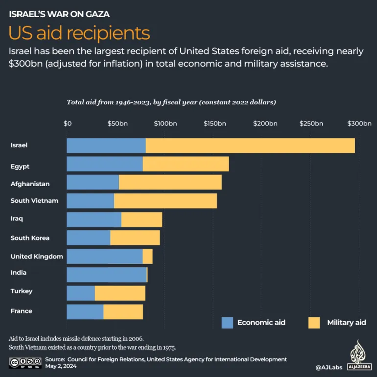 Los países con mayor asistencia militar de USA incluyen a Israel, Egipto, Afghanistán (bases militares yankees), etc. Los países con mayor asistencia militar de USA incluyen a Israel, Egipto, Afghanistán (bases militares yankees), etc.