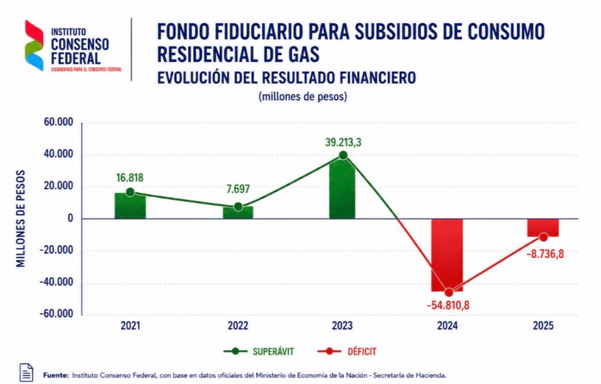 Resultado anual del Fondo fiduciario para subsidios de consumo residencial de gas. Fuente: Instituto Consenso Federal. Resultado anual del Fondo fiduciario para subsidios de consumo residencial de gas. Fuente: Instituto Consenso Federal.