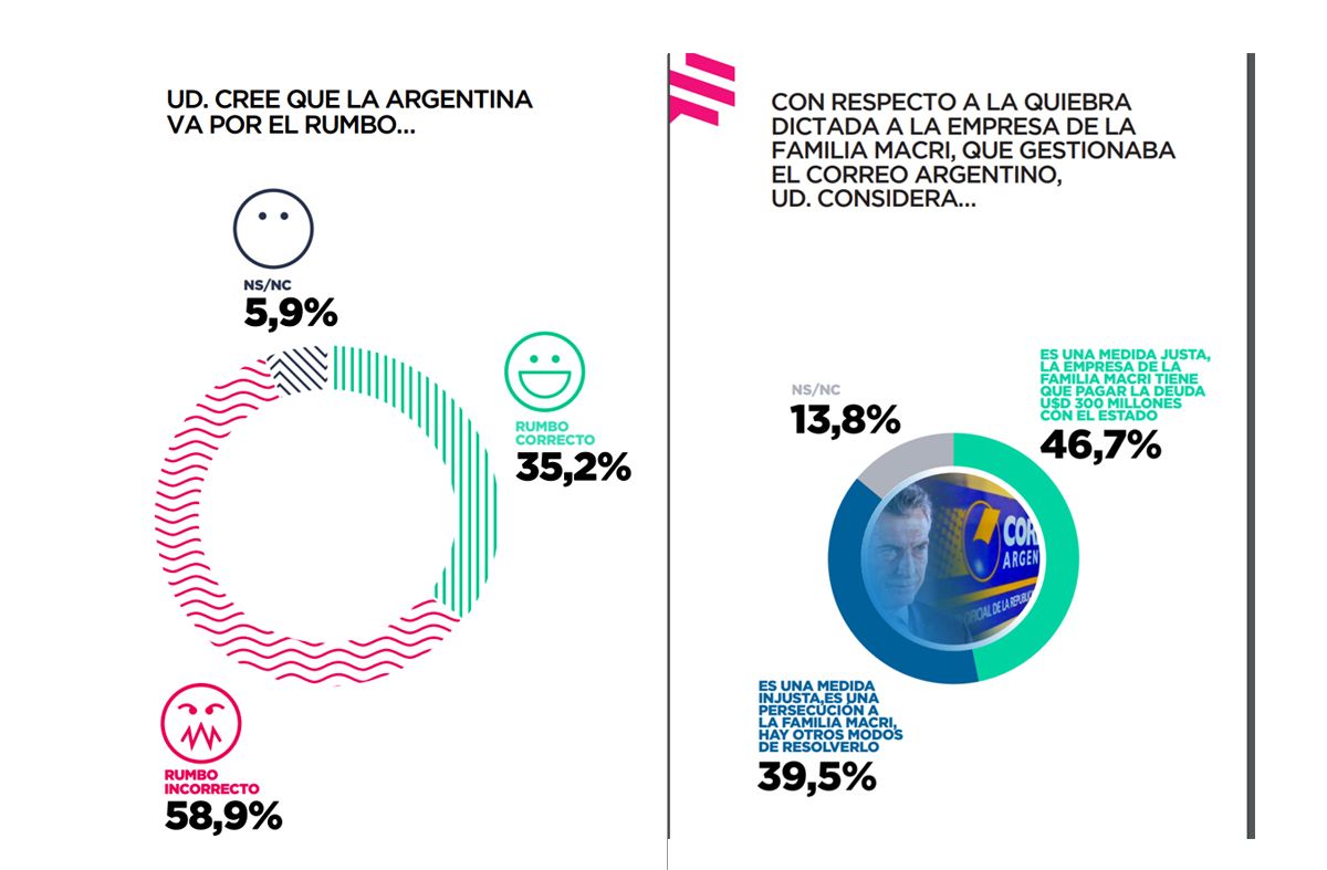 Los ciudadanos creen que la economía no va bien pero tampoco aceptan el relato de Mauricio Macri sobre el Correo Argentino.