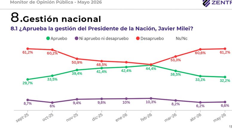 Votos 2027: Dispersión opositora, deterioro oficialista y define la economía