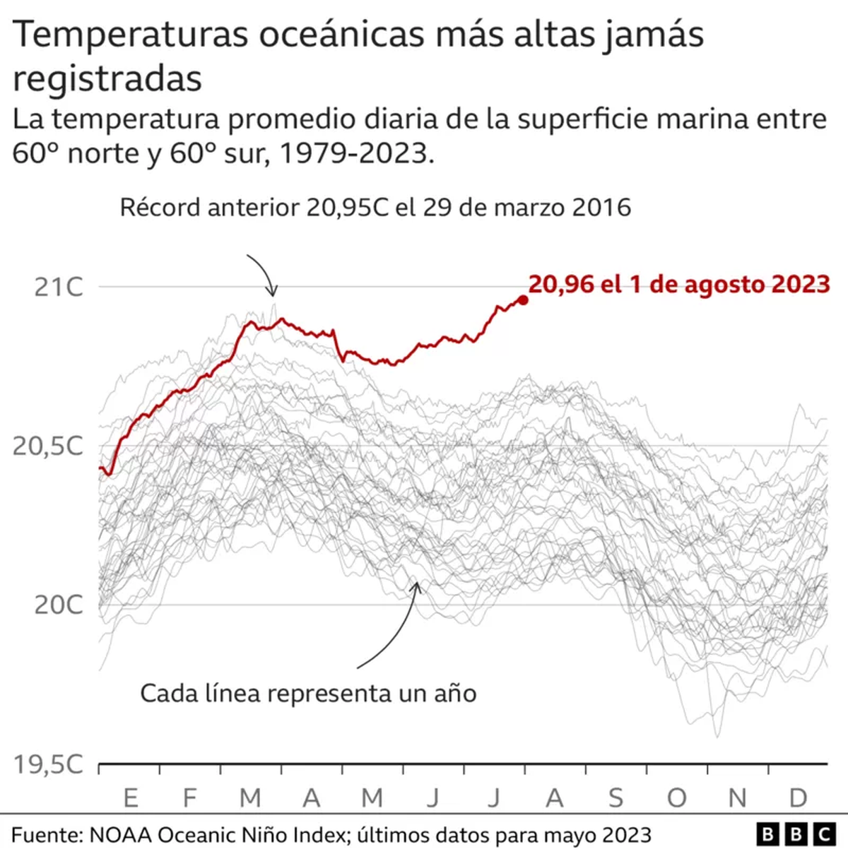 La temperatura de los océanos ha alcanzado récord jamás registrados.