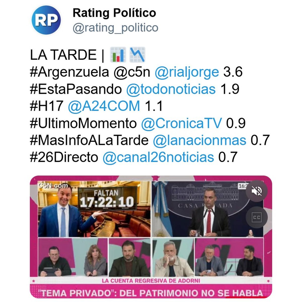 Los números desmienten todo: Argenzuela hizo 3,6 puntos y duplicó a TN, colocando a C5N como líder de la tarde. Fuente: X Los números desmienten todo: Argenzuela hizo 3,6 puntos y duplicó a TN, colocando a C5N como líder de la tarde. Fuente: X
