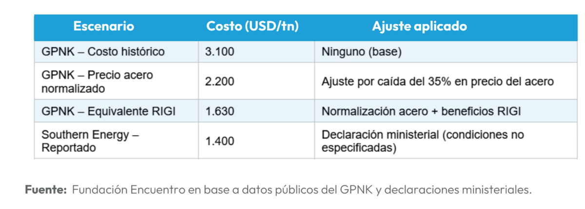 El análisis muestra una brecha de US$230 por tonelada, 14%. Fuente: Fundación Encuentro. El análisis muestra una brecha de US$230 por tonelada, 14%. Fuente: Fundación Encuentro.