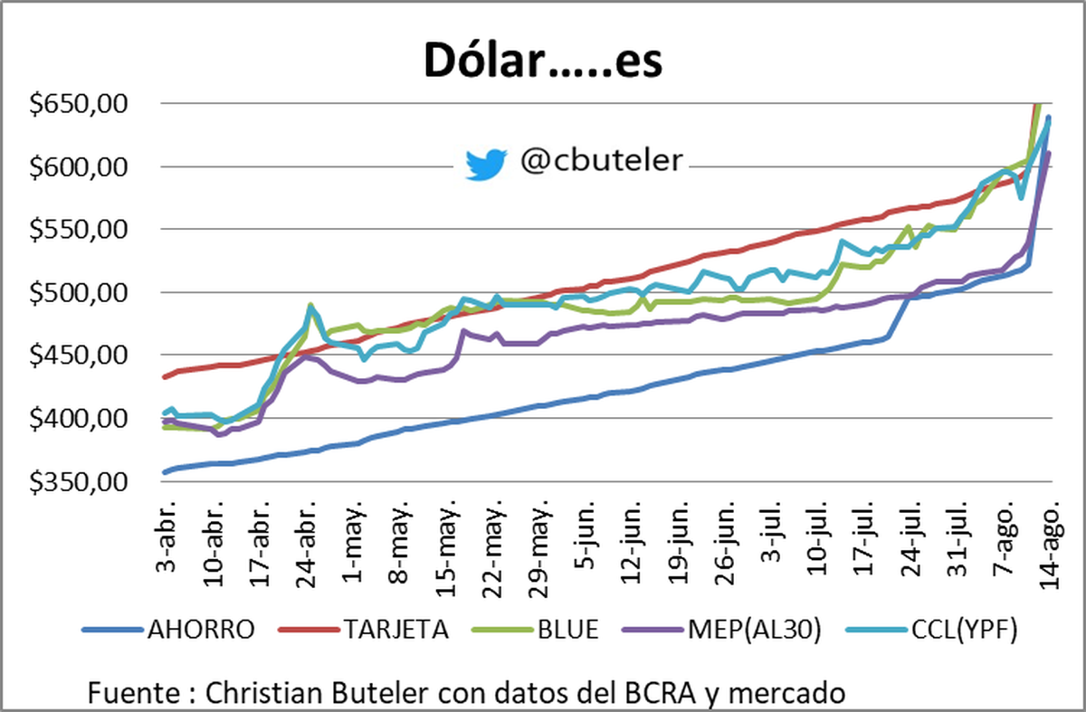 Gráfico de Christian Buteler Gráfico de Christian Buteler