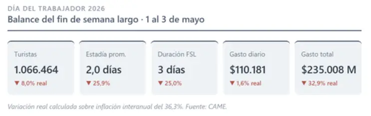 El consumo y el turismo en el fin de semana largo según datos de CAME. El consumo y el turismo en el fin de semana largo según datos de CAME.