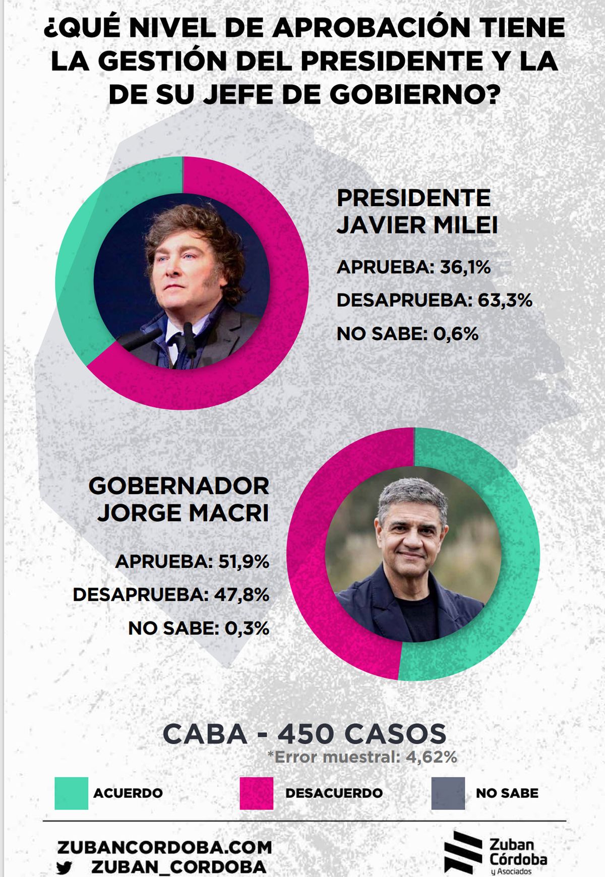 Javier Milei / Jorge Macri en CABA por Zuban Córdoba. Javier Milei / Jorge Macri en CABA por Zuban Córdoba.