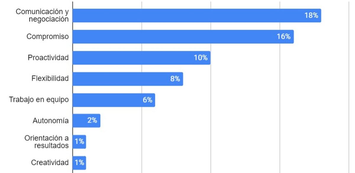 Esta gráfica muestra los empleos entry-level analizados y los requerimientos más buscados en los perfiles laborales