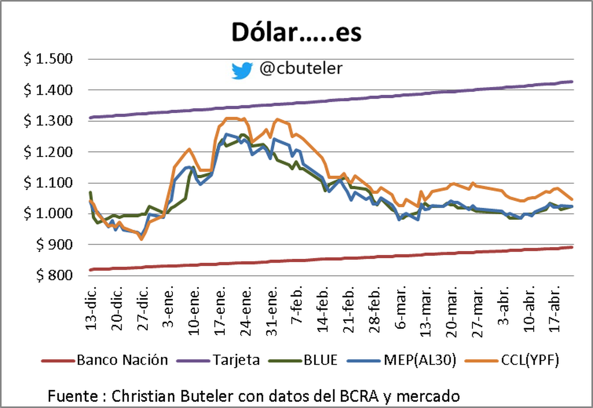 Gráfico de Christian Buteler Gráfico de Christian Buteler