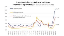 Suba de la morosidad según la consultora 1816.