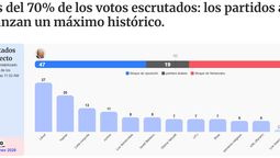 Israel todavía sin mayoría.