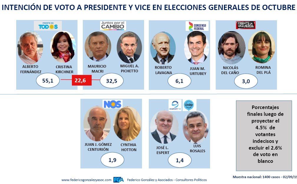 Los Fernández amplían a 22 puntos la distancia con Macri, según Federico González y Asociados.